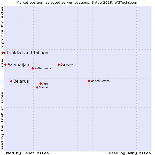 Market position of Belarus vs. Azerbaijan vs. Trinidad and Tobago