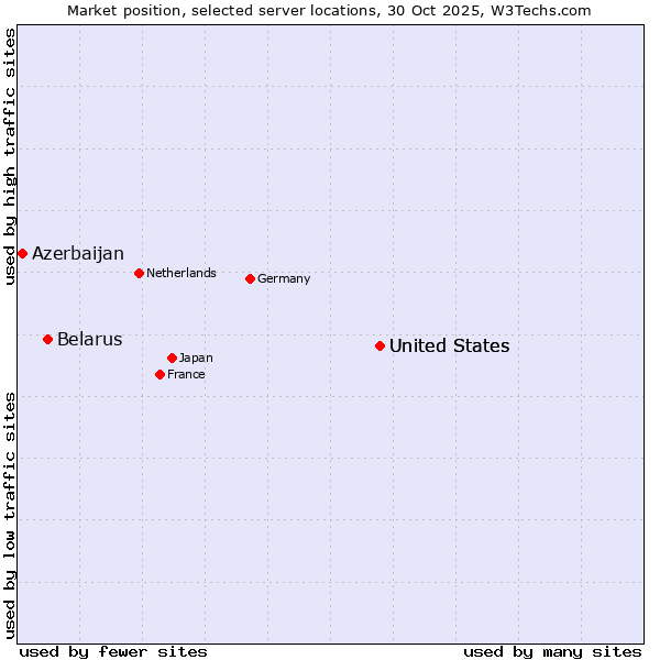 Market position of United States vs. Belarus vs. Azerbaijan