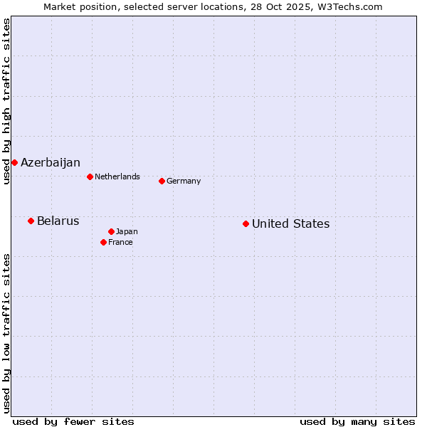 Market position of United States and territories vs. Belarus vs. Azerbaijan