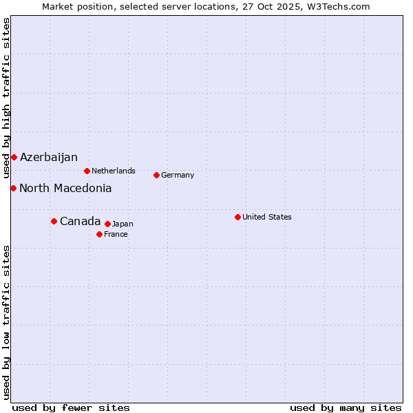 Market position of Canada vs. Azerbaijan vs. North Macedonia