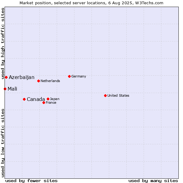 Market position of Canada vs. Azerbaijan vs. Mali