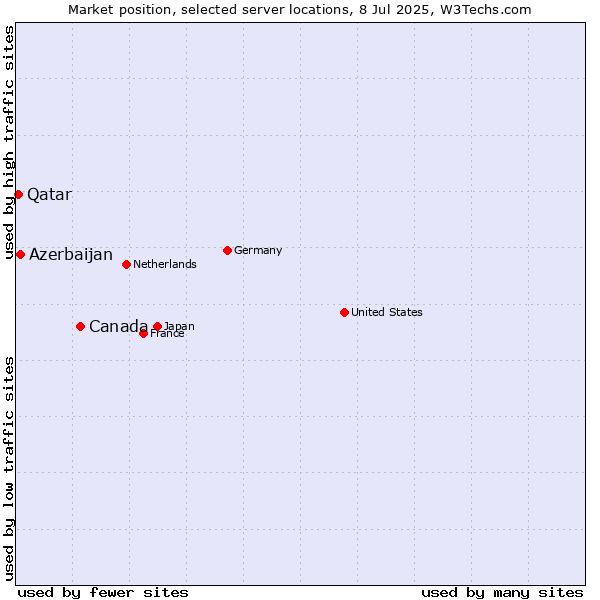 Market position of Canada vs. Azerbaijan vs. Qatar