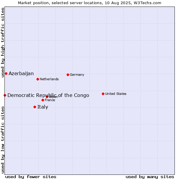 Market position of Italy vs. Azerbaijan vs. Democratic Republic of the Congo
