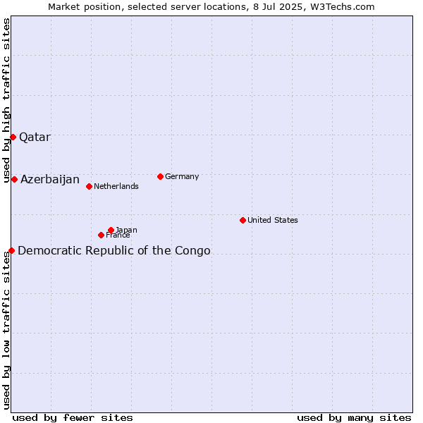 Market position of Azerbaijan vs. Qatar vs. Democratic Republic of the Congo
