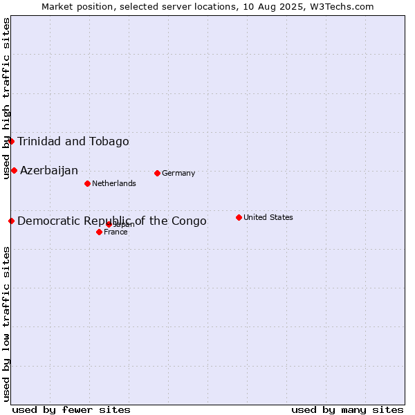 Market position of Azerbaijan vs. Trinidad and Tobago vs. Democratic Republic of the Congo