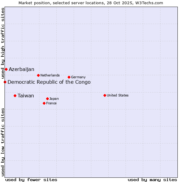 Market position of Taiwan vs. Azerbaijan vs. Democratic Republic of the Congo