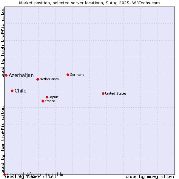 Market position of Chile vs. Azerbaijan vs. Central African Republic