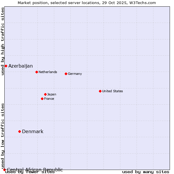 Market position of Denmark vs. Azerbaijan vs. Central African Republic