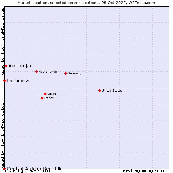 Market position of Azerbaijan vs. Dominica vs. Central African Republic