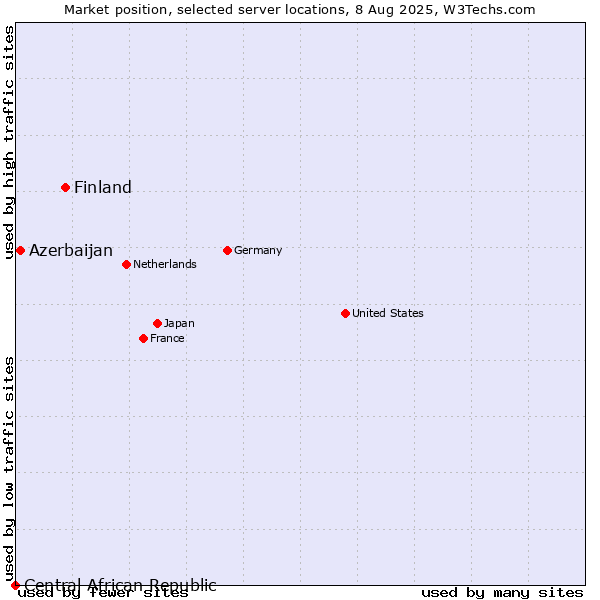 Market position of Finland vs. Azerbaijan vs. Central African Republic