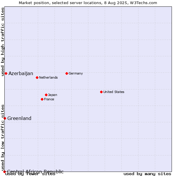 Market position of Azerbaijan vs. Greenland vs. Central African Republic