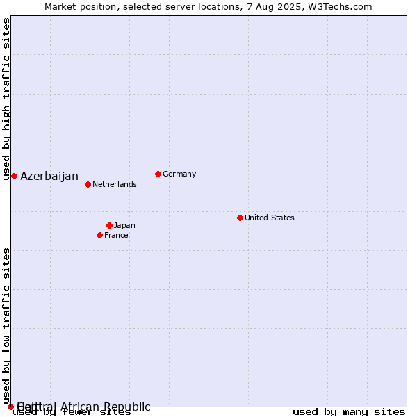 Market position of Azerbaijan vs. Haiti vs. Central African Republic