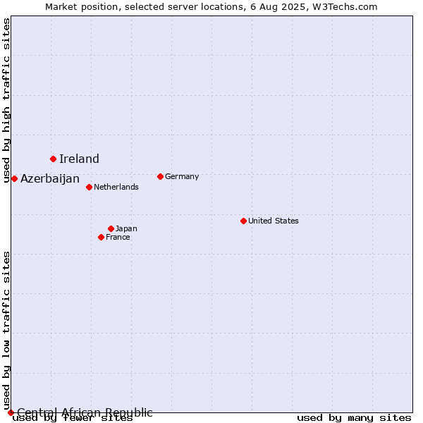 Market position of Ireland vs. Azerbaijan vs. Central African Republic