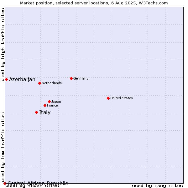 Market position of Italy vs. Azerbaijan vs. Central African Republic