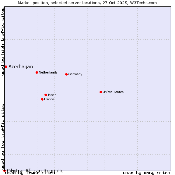 Market position of Azerbaijan vs. Liberia vs. Central African Republic