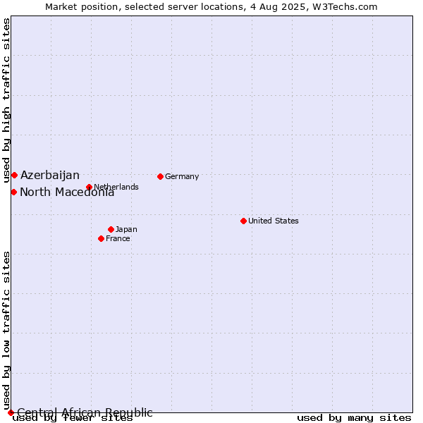 Market position of Azerbaijan vs. North Macedonia vs. Central African Republic