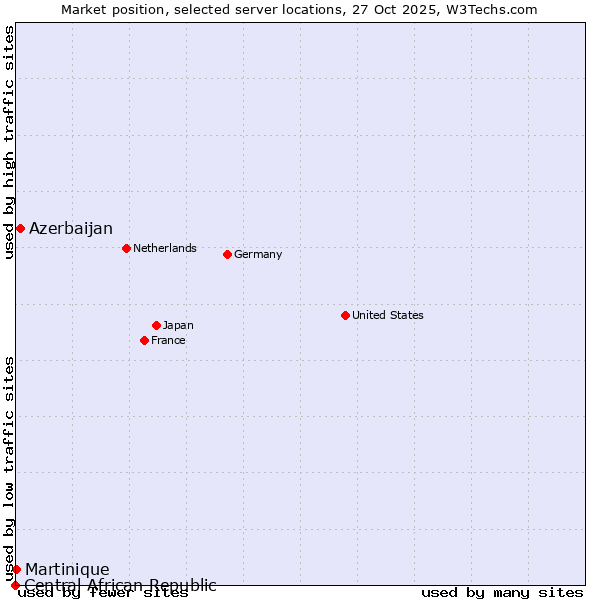 Market position of Azerbaijan vs. Martinique vs. Central African Republic