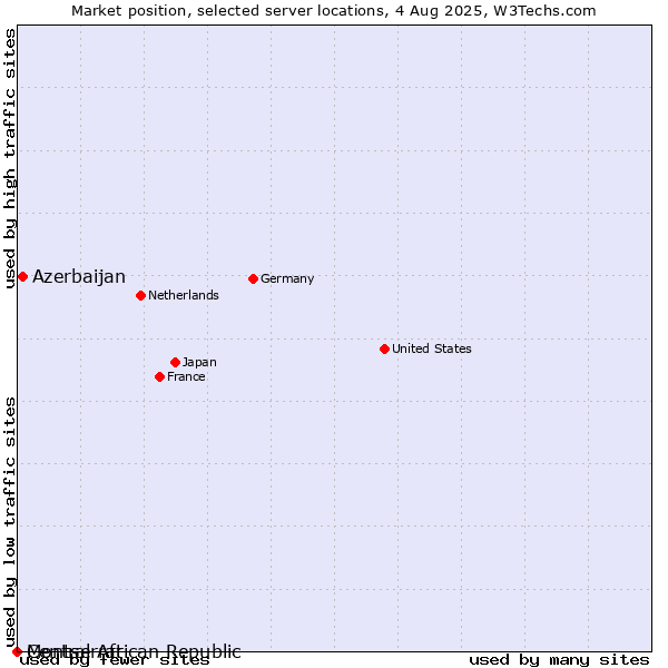 Market position of Azerbaijan vs. Montserrat vs. Central African Republic