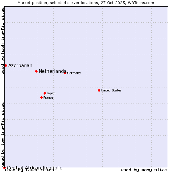 Market position of Netherlands and territories vs. Azerbaijan vs. Central African Republic