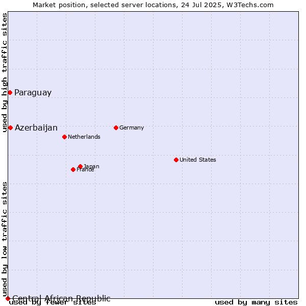 Market position of Azerbaijan vs. Paraguay vs. Central African Republic
