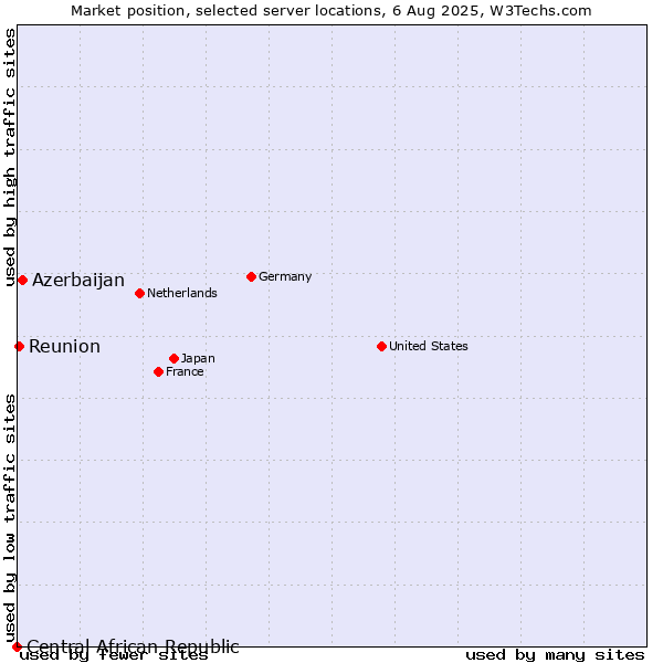 Market position of Azerbaijan vs. Reunion vs. Central African Republic