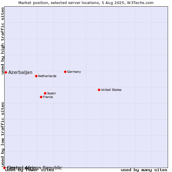 Market position of Azerbaijan vs. Sierra Leone vs. Central African Republic