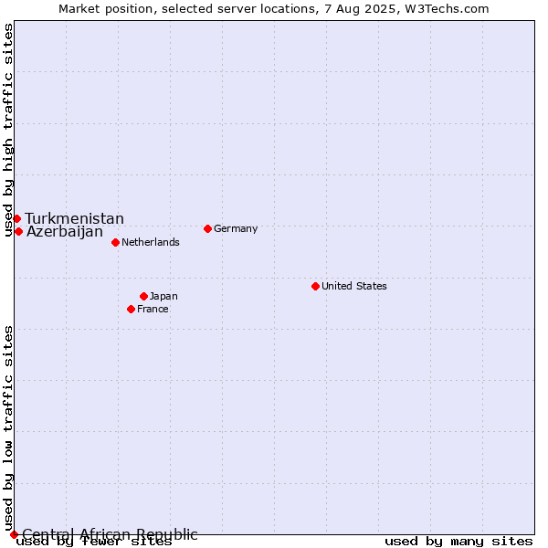 Market position of Azerbaijan vs. Turkmenistan vs. Central African Republic