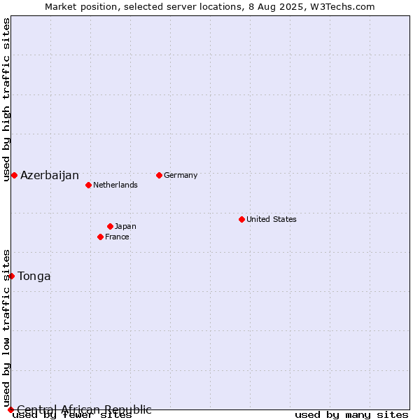 Market position of Azerbaijan vs. Tonga vs. Central African Republic