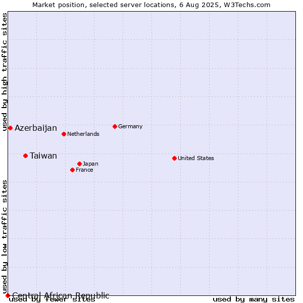 Market position of Taiwan vs. Azerbaijan vs. Central African Republic