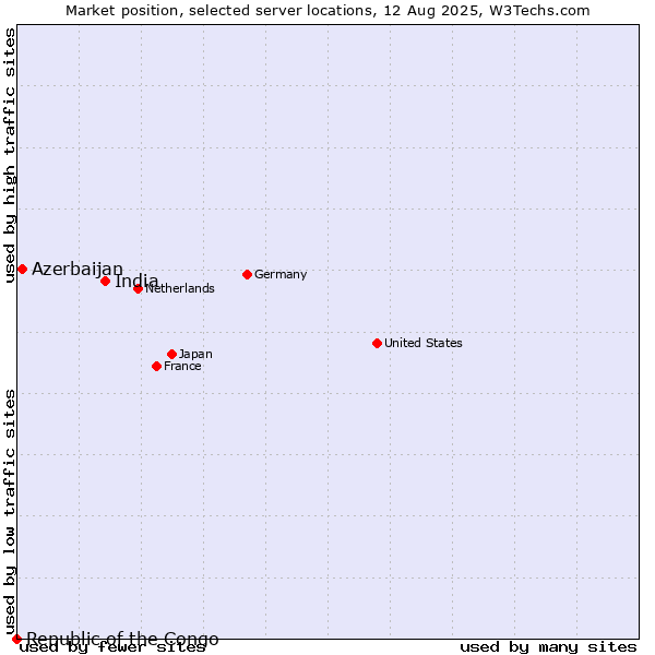 Market position of India vs. Azerbaijan vs. Republic of the Congo