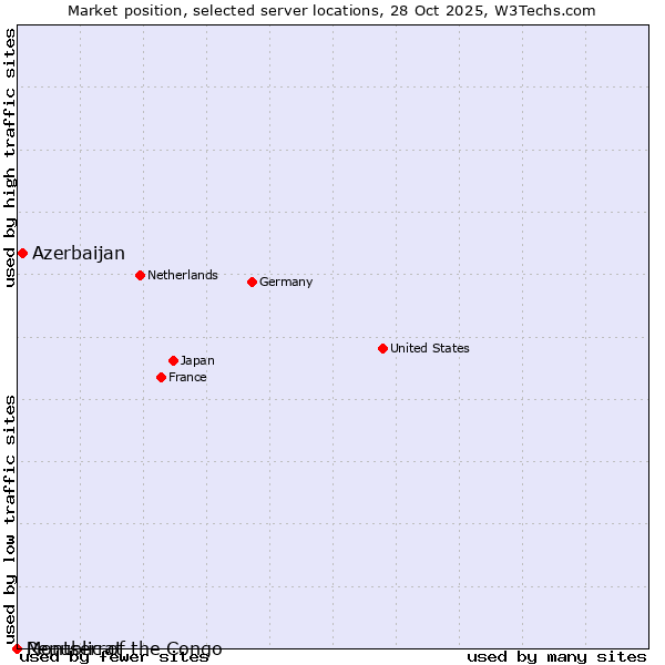 Market position of Azerbaijan vs. Republic of the Congo vs. Montserrat