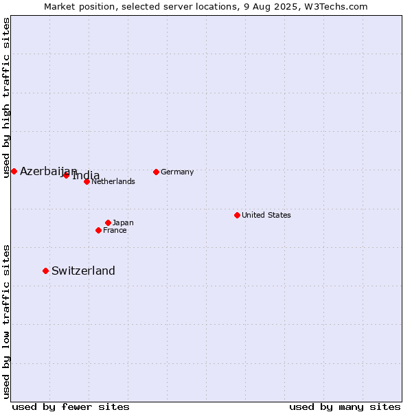 Market position of India vs. Switzerland vs. Azerbaijan