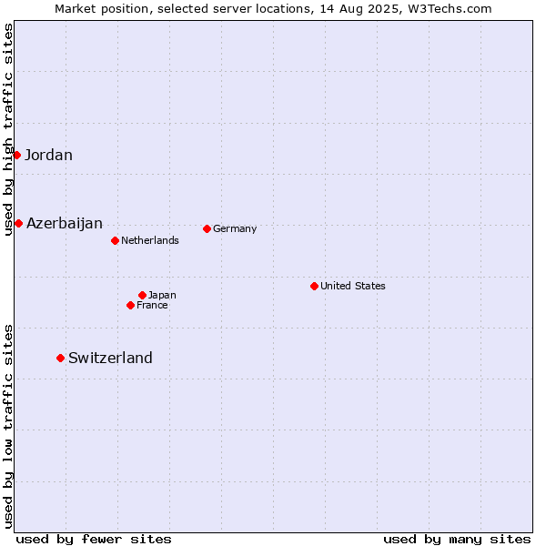 Market position of Switzerland vs. Azerbaijan vs. Jordan