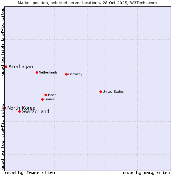 Market position of Switzerland vs. Azerbaijan vs. North Korea