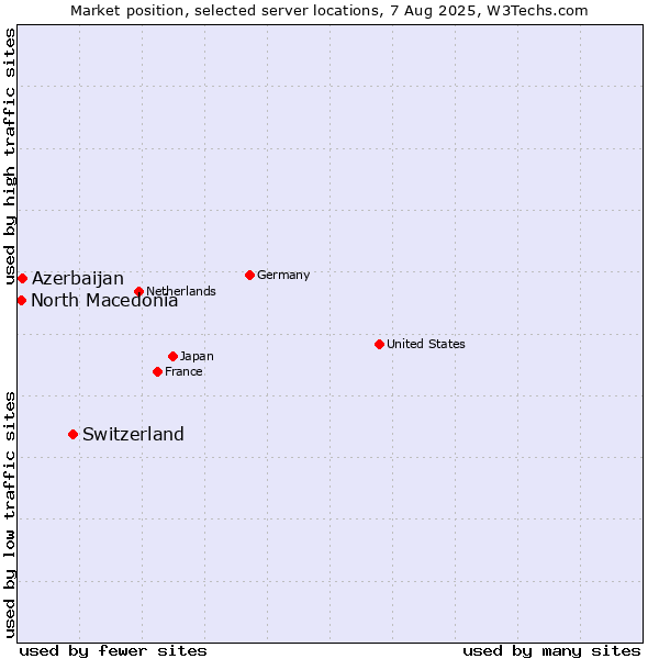 Market position of Switzerland vs. Azerbaijan vs. North Macedonia
