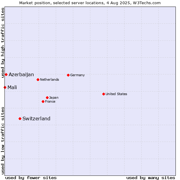 Market position of Switzerland vs. Azerbaijan vs. Mali