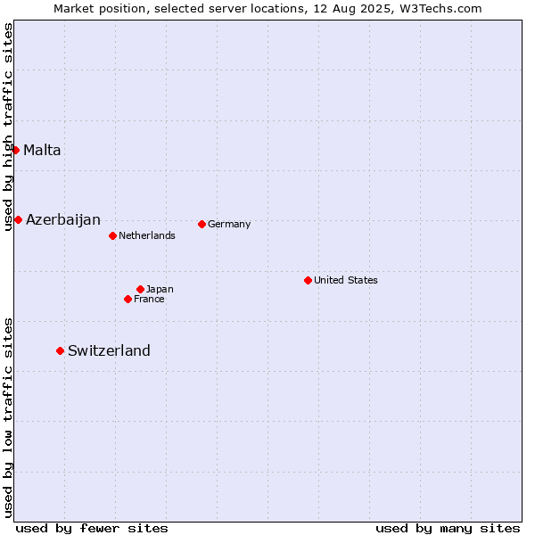 Market position of Switzerland vs. Azerbaijan vs. Malta