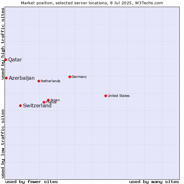 Market position of Switzerland vs. Azerbaijan vs. Qatar