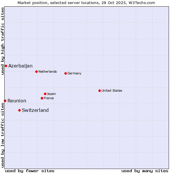 Market position of Switzerland vs. Azerbaijan vs. Reunion