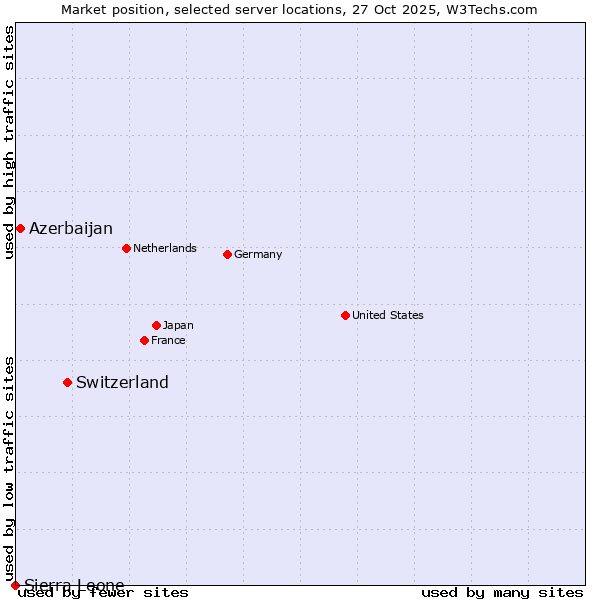 Market position of Switzerland vs. Azerbaijan vs. Sierra Leone