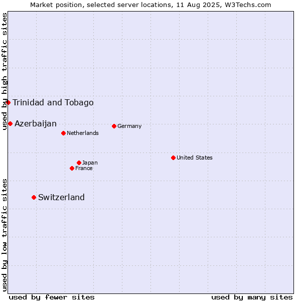 Market position of Switzerland vs. Azerbaijan vs. Trinidad and Tobago