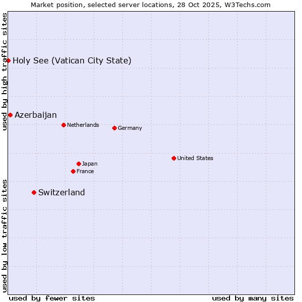 Market position of Switzerland vs. Azerbaijan vs. Holy See (Vatican City State)