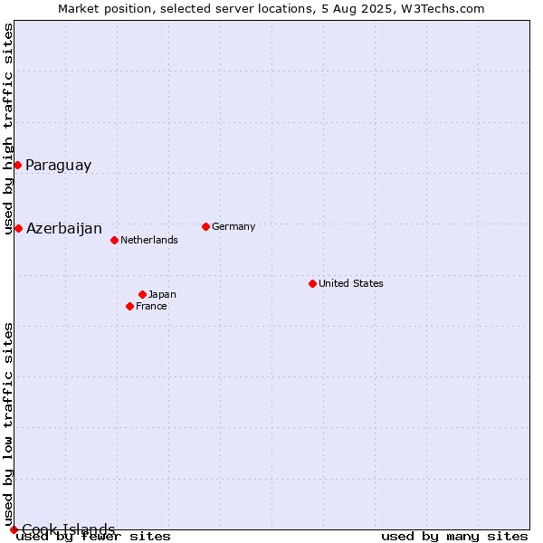 Market position of Azerbaijan vs. Paraguay vs. Cook Islands