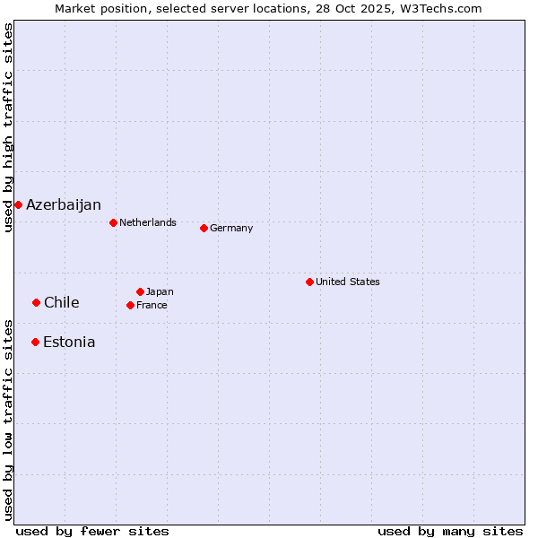 Market position of Chile vs. Estonia vs. Azerbaijan