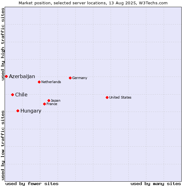 Market position of Hungary vs. Chile vs. Azerbaijan