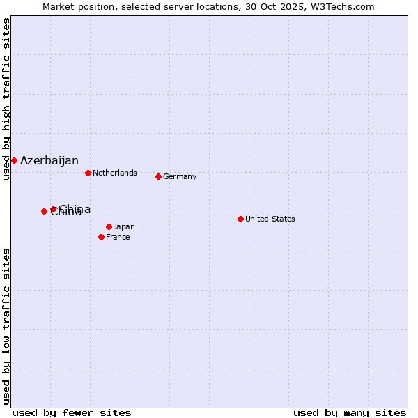 Market position of China and territories vs. China vs. Azerbaijan