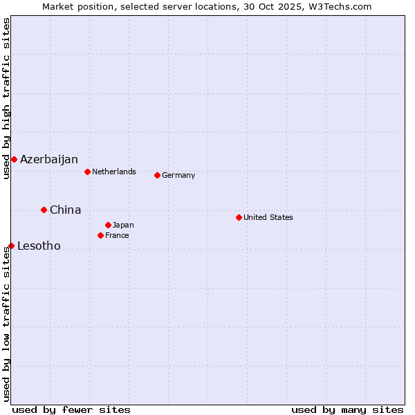 Market position of China vs. Azerbaijan vs. Lesotho