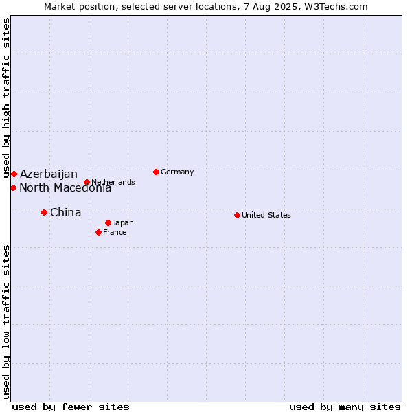 Market position of China vs. Azerbaijan vs. North Macedonia