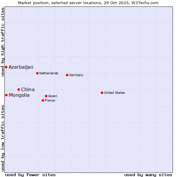 Market position of China vs. Mongolia vs. Azerbaijan