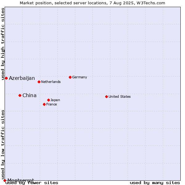 Market position of China vs. Azerbaijan vs. Montserrat